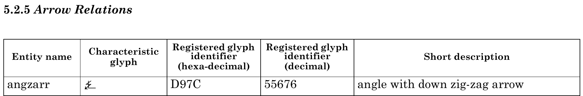 5.2.5 Arrow Relations  Entity name: angzarr Characteristic glyph: ⍼ Registered glyph identifier (hexa-decimal): D97C Registered glyph identifier (decimal): 55676 Short description: angle with down zig-zag arrow